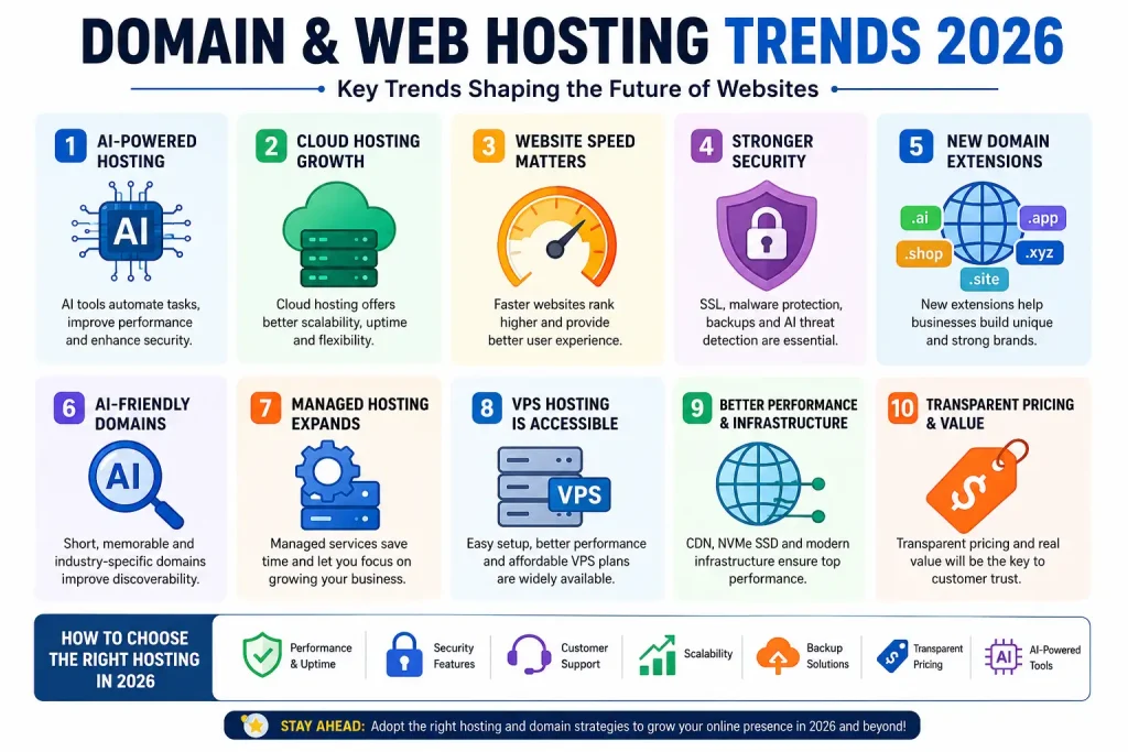 Managed WordPress Hosting Trends 2026