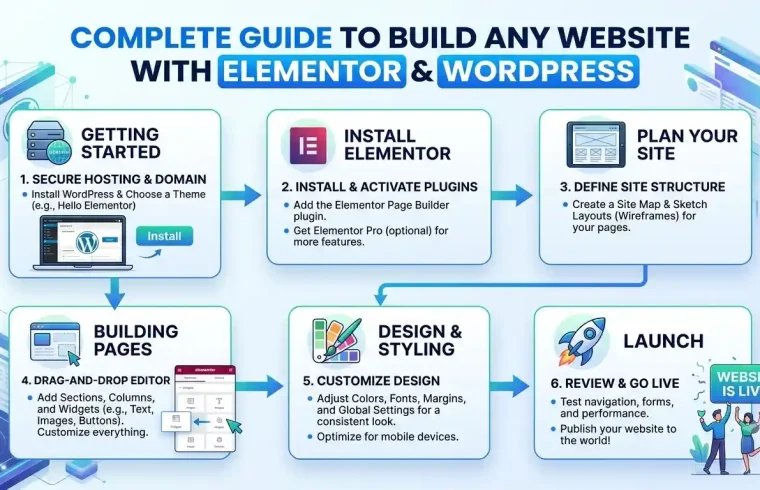 elementor-powered-custom-wordpress-website-design-layout